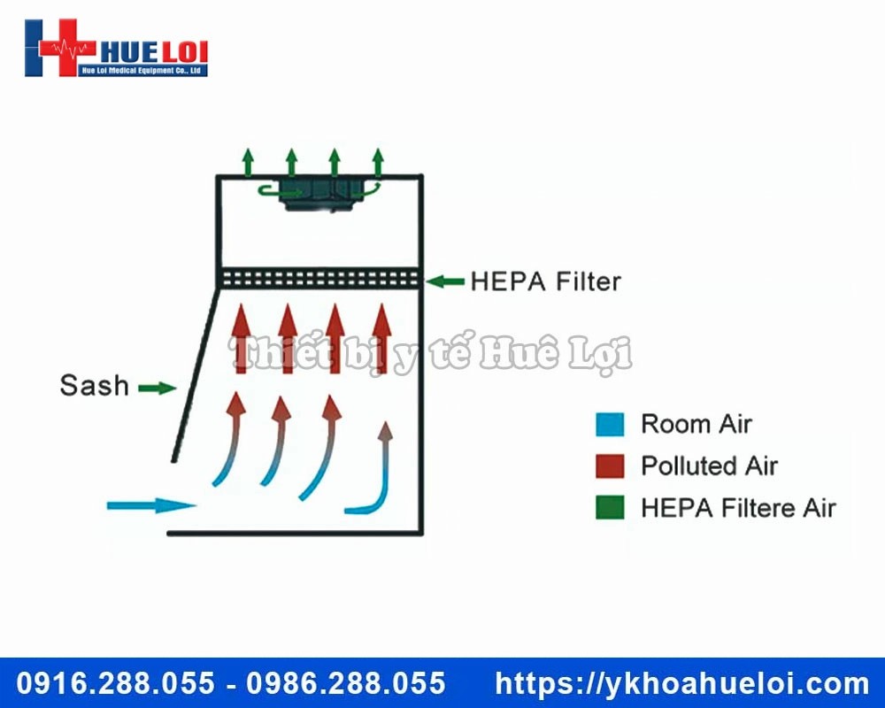 Tủ an toàn sinh học cấp 1 Biobase BYKG-V